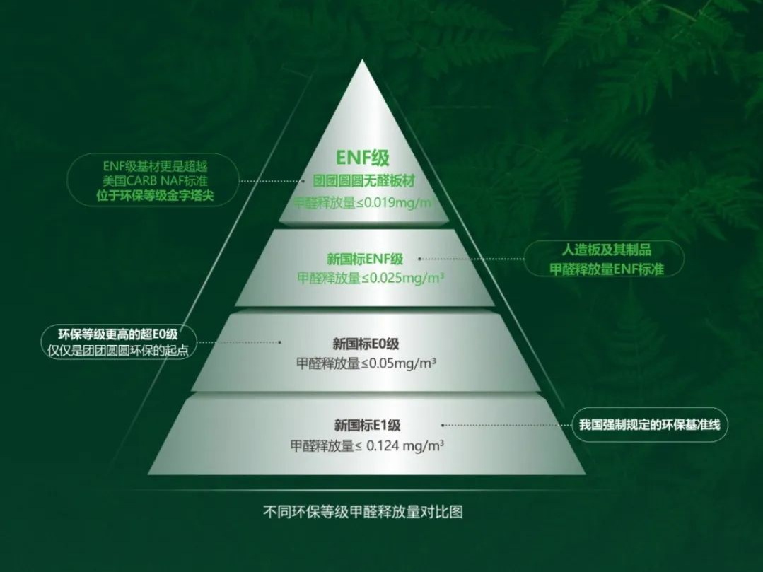安醛居家新標準 | 團團圓圓ENF級板材引領無醛時代
